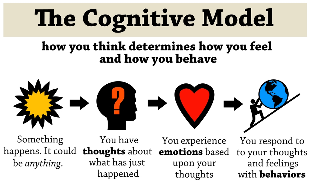 A diagram of the cognitive model